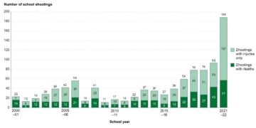 US school shootings doubled last year