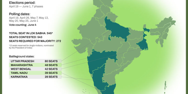 India votes: How 970 million people are deciding on who the leader of world’s new powerhouse will be