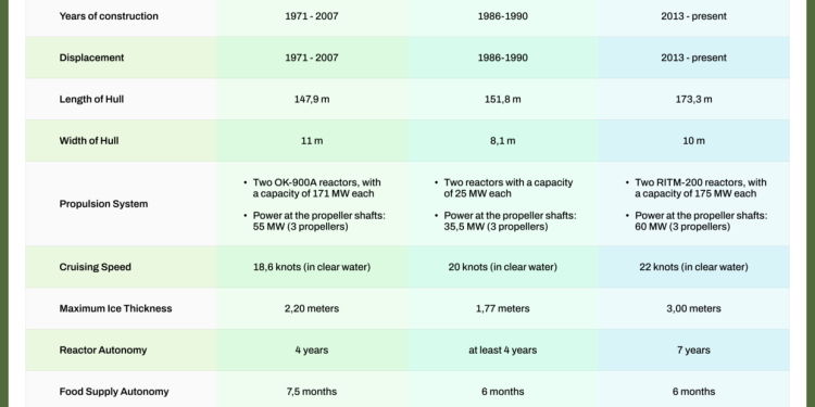 Breaking the ice: How Russia’s nuclear fleet outpaces rivals