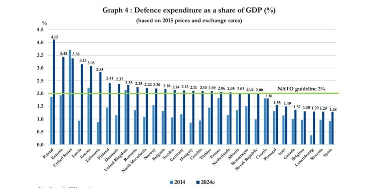 NATO’s 5% spending demand ‘absolutely impossible’ – bloc member