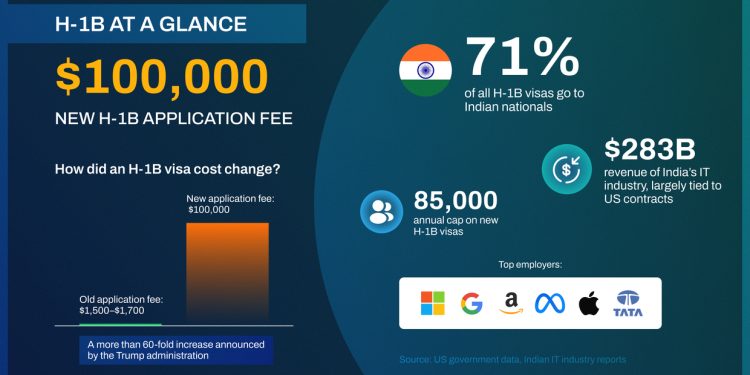 ‘Shot in the foot’: Indians are outraged over Trump’s H-1B move