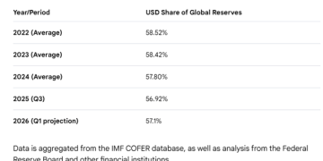 US is ‘main enemy of the dollar’ – ex-IMF director