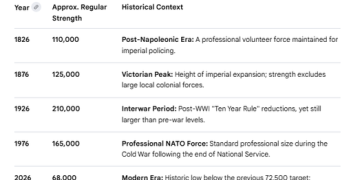 UK to list 65-year-olds as reservists amid Russia threat claims – Telegraph