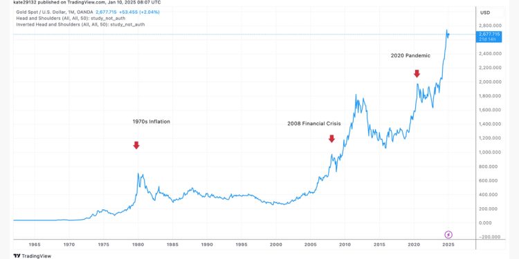 The monetary system is broken and gold knows why