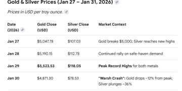 Gold, silver plunge after Trump names Fed chair pick