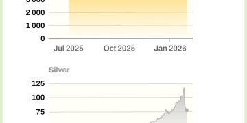 Gold and silver extend slide after record-breaking rally