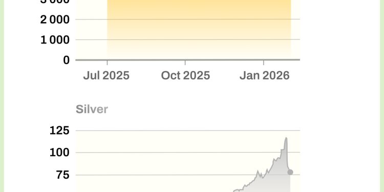 Gold and silver extend slide after record-breaking rally