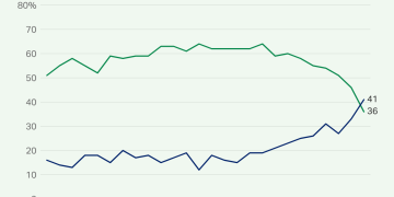 Americans now more sympathetic to Palestinians than Israelis – poll