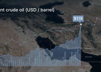 Oil price chart showing Brent crude surge to $119 per barrel on March 9 2026 as G7 convenes emergency meeting over Iran war energy crisis