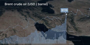 Oil price chart showing Brent crude surge to $119 per barrel on March 9 2026 as G7 convenes emergency meeting over Iran war energy crisis