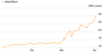 The nightmare oil price nobody’s talking about