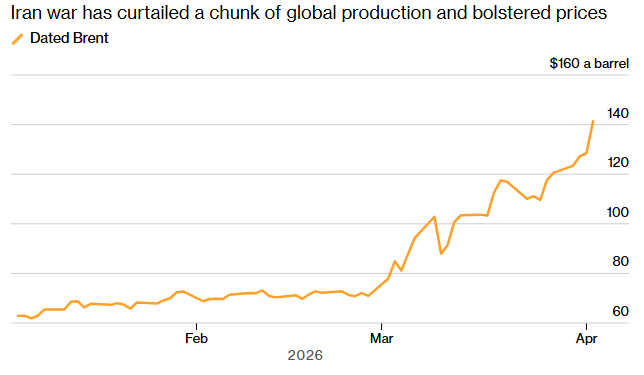 The nightmare oil price nobody’s talking about