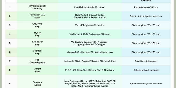 The myth of ‘Ukrainian’ drones: What’s really behind the production chain
