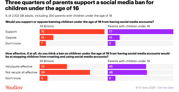 Why is Starmer banning kids from social media?
