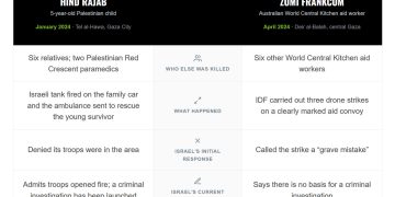 Israel admits killing five-year-old Hind Rajab but clears troops over aid worker deaths