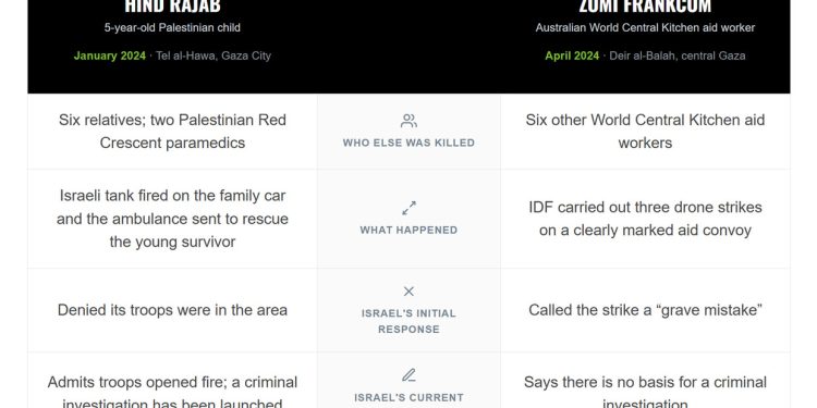 Israel admits killing five-year-old Hind Rajab but clears troops over aid worker deaths
