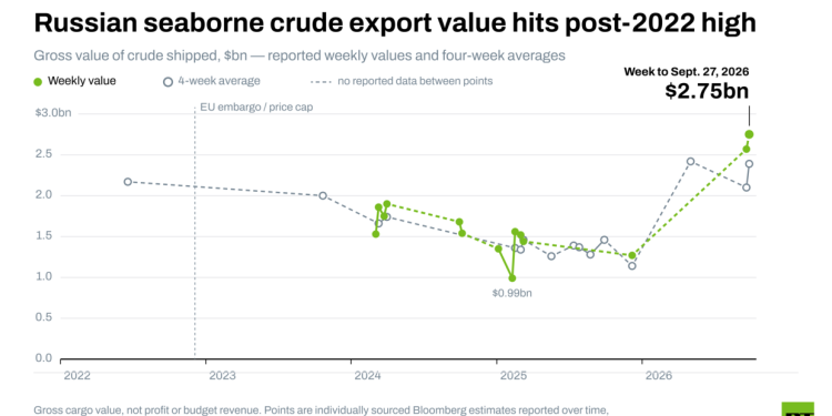 The West tried to rein in Russian oil. What went wrong?
